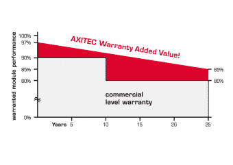 AXIpower 60-zelliges poly 6" Solarmodul mit Mehrwert durch lineare Leistungsgarantie!